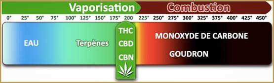 Vaporisation des cannabinoïdes et des terpènes