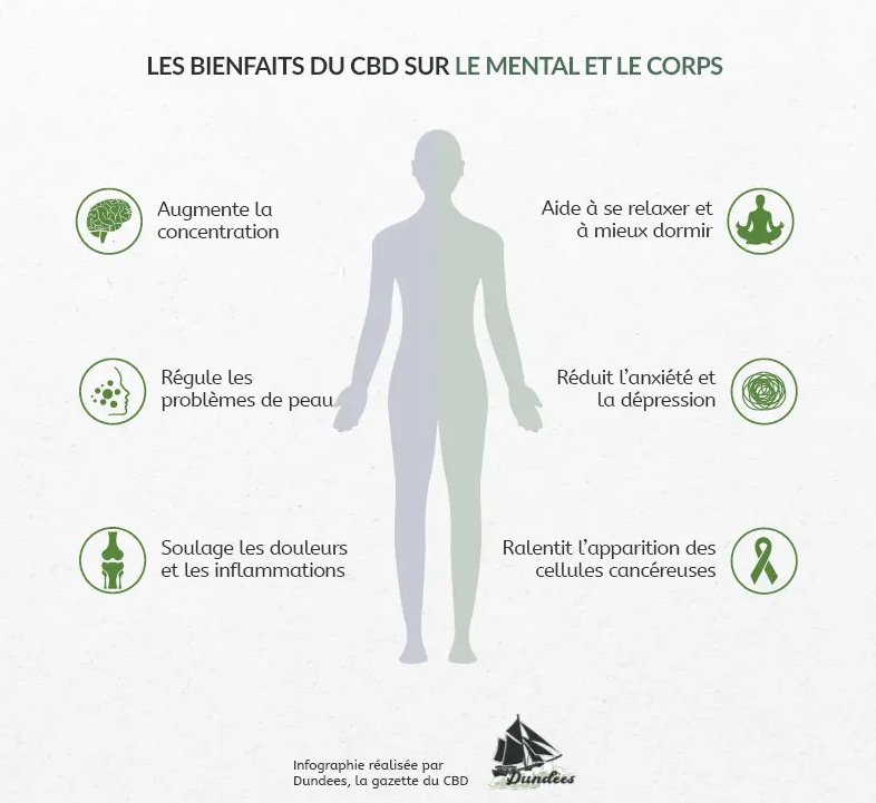 Bien que la plupart des effets donnés par le CBD n'aient pas encore été formalisés scientifiquement, la communauté scientifique garantit son efficacité dans le traitement de nombreuses conditions et maladies