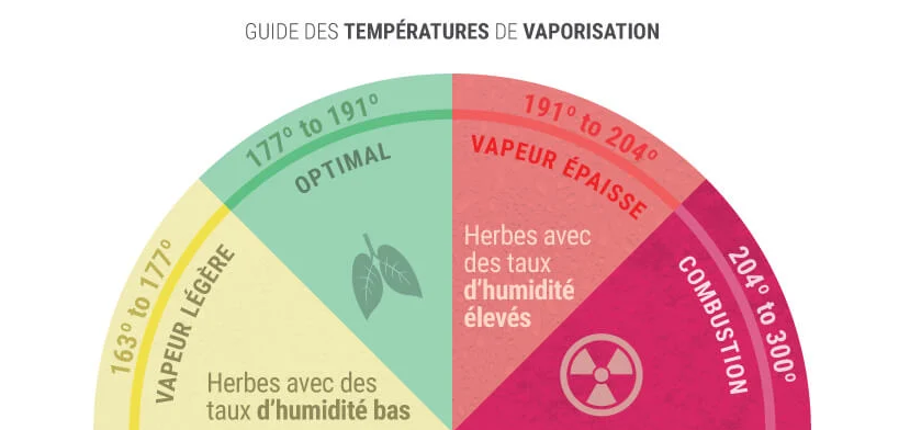 Pourquoi la température du vaporisateur de cannabis est-elle importante ?